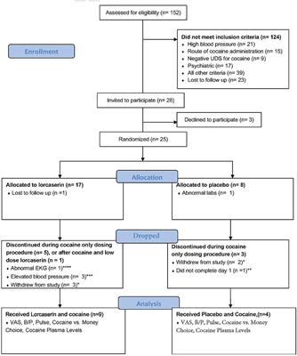 Safety and Preliminary Efficacy of Lorcaserin for Cocaine Use Disorder: A Phase I Randomized Clinical Trial